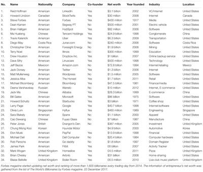Effects of Human, Relational, and Psychological Capitals on New Venture Performance